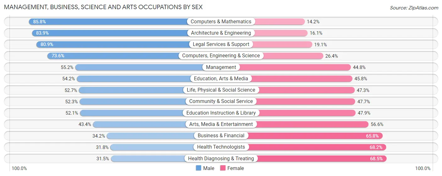 Management, Business, Science and Arts Occupations by Sex in Zip Code 94709