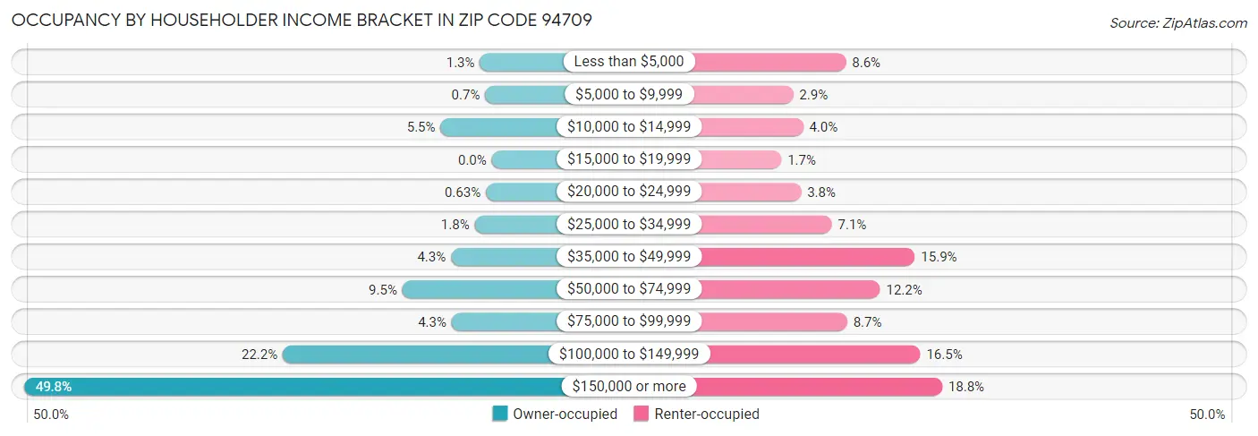 Occupancy by Householder Income Bracket in Zip Code 94709