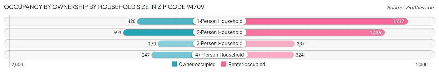 Occupancy by Ownership by Household Size in Zip Code 94709