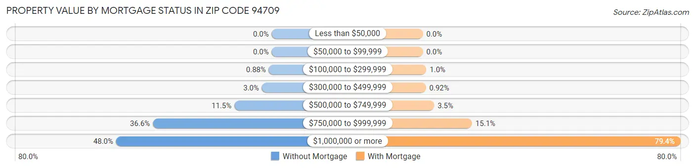 Property Value by Mortgage Status in Zip Code 94709