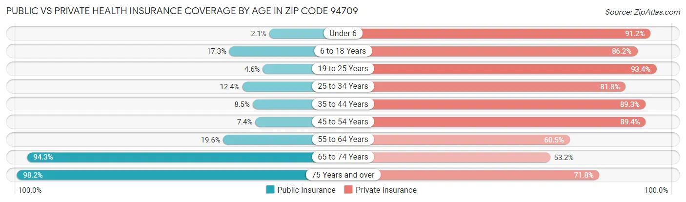 Public vs Private Health Insurance Coverage by Age in Zip Code 94709