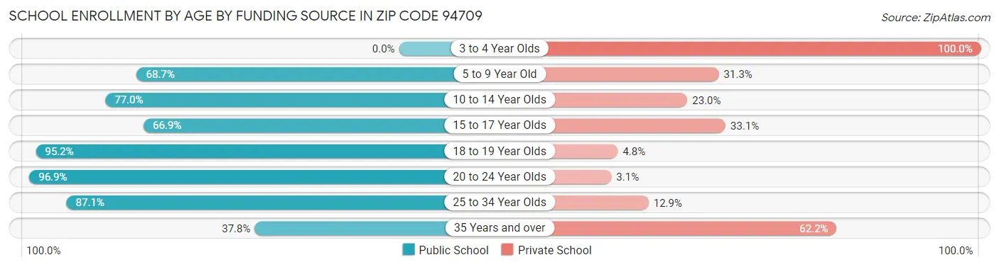 School Enrollment by Age by Funding Source in Zip Code 94709