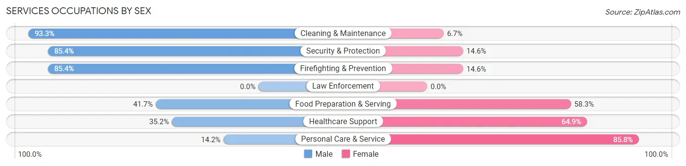 Services Occupations by Sex in Zip Code 94709