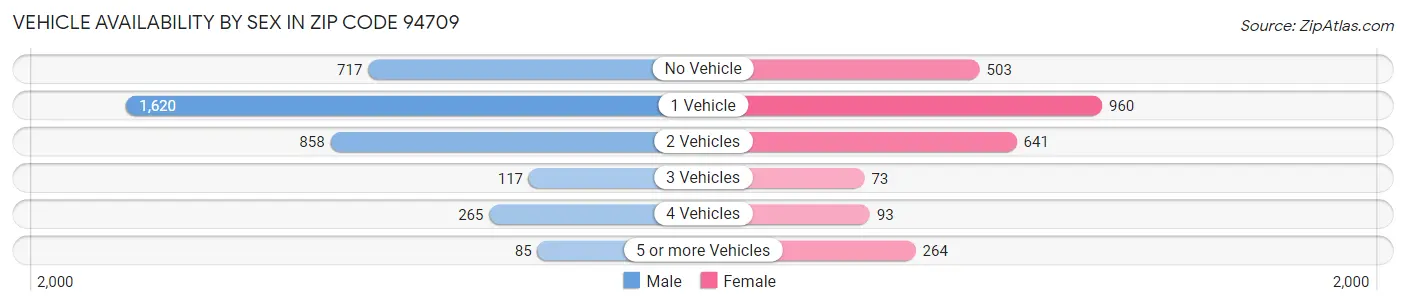 Vehicle Availability by Sex in Zip Code 94709