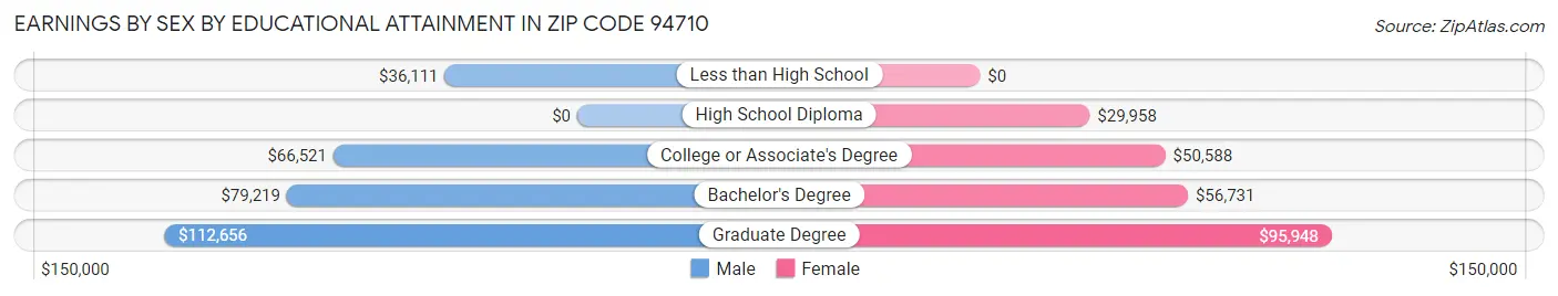 Earnings by Sex by Educational Attainment in Zip Code 94710