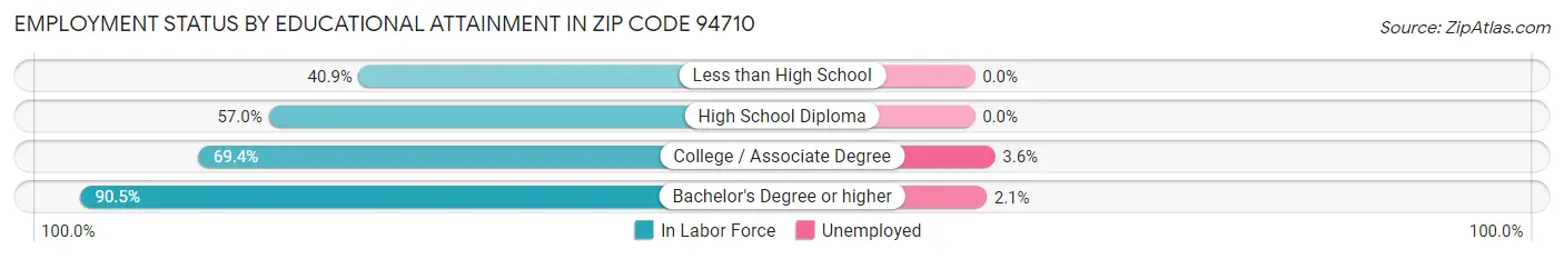 Employment Status by Educational Attainment in Zip Code 94710