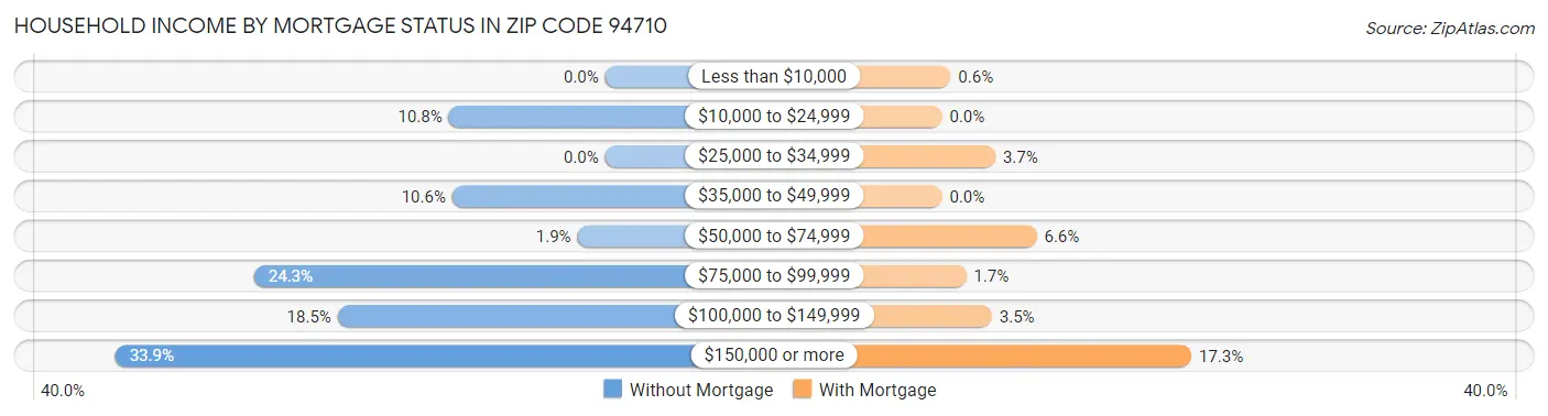 Household Income by Mortgage Status in Zip Code 94710