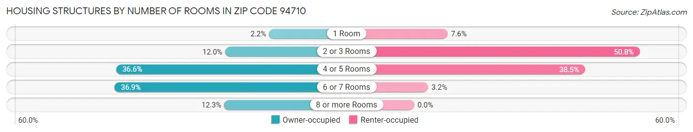 Housing Structures by Number of Rooms in Zip Code 94710