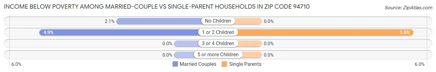 Income Below Poverty Among Married-Couple vs Single-Parent Households in Zip Code 94710