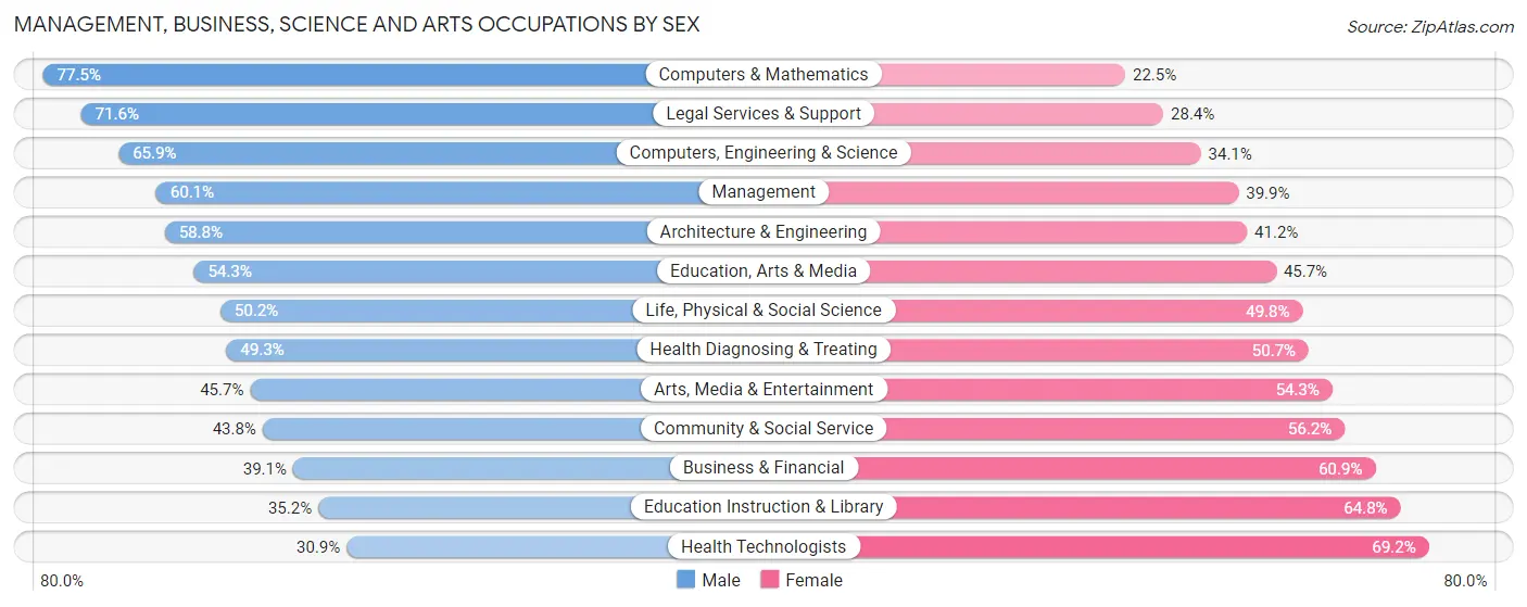 Management, Business, Science and Arts Occupations by Sex in Zip Code 94710