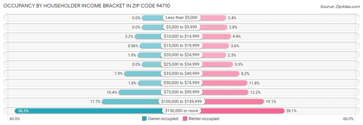 Occupancy by Householder Income Bracket in Zip Code 94710