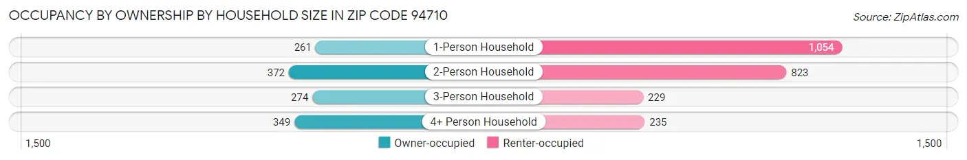 Occupancy by Ownership by Household Size in Zip Code 94710