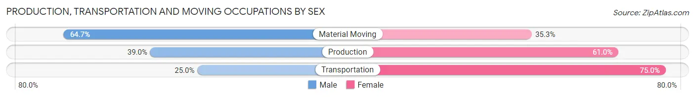 Production, Transportation and Moving Occupations by Sex in Zip Code 94710