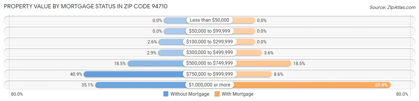 Property Value by Mortgage Status in Zip Code 94710