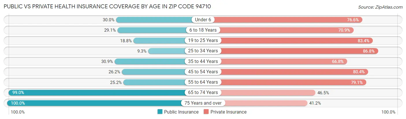 Public vs Private Health Insurance Coverage by Age in Zip Code 94710