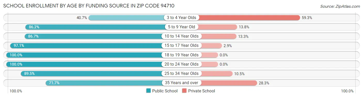 School Enrollment by Age by Funding Source in Zip Code 94710