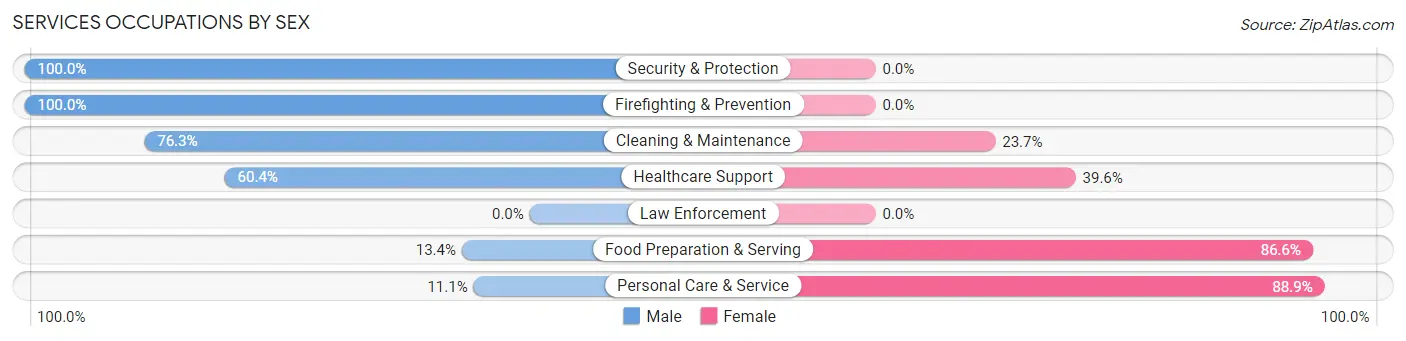 Services Occupations by Sex in Zip Code 94710