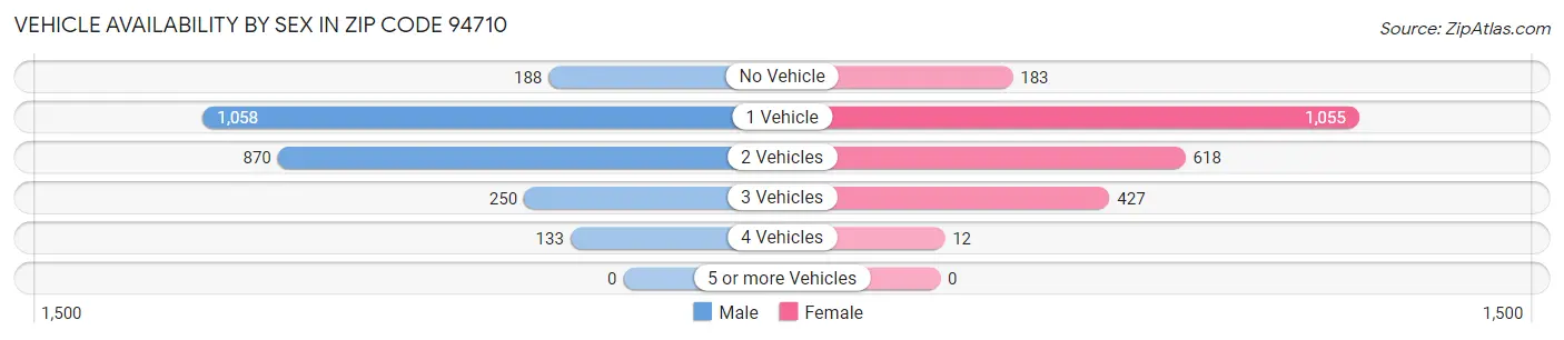 Vehicle Availability by Sex in Zip Code 94710