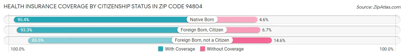 Health Insurance Coverage by Citizenship Status in Zip Code 94804