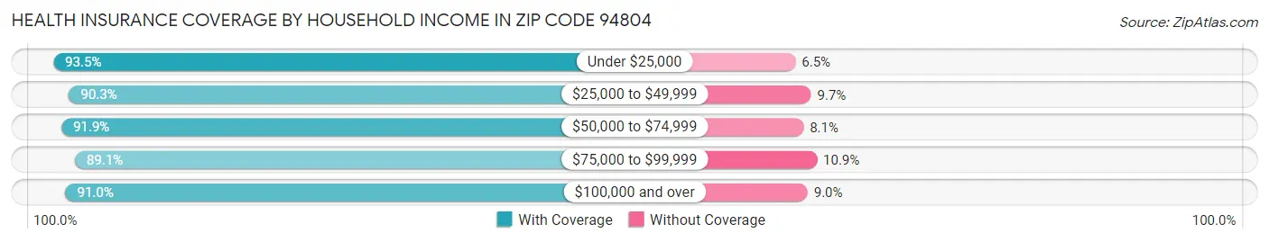 Health Insurance Coverage by Household Income in Zip Code 94804