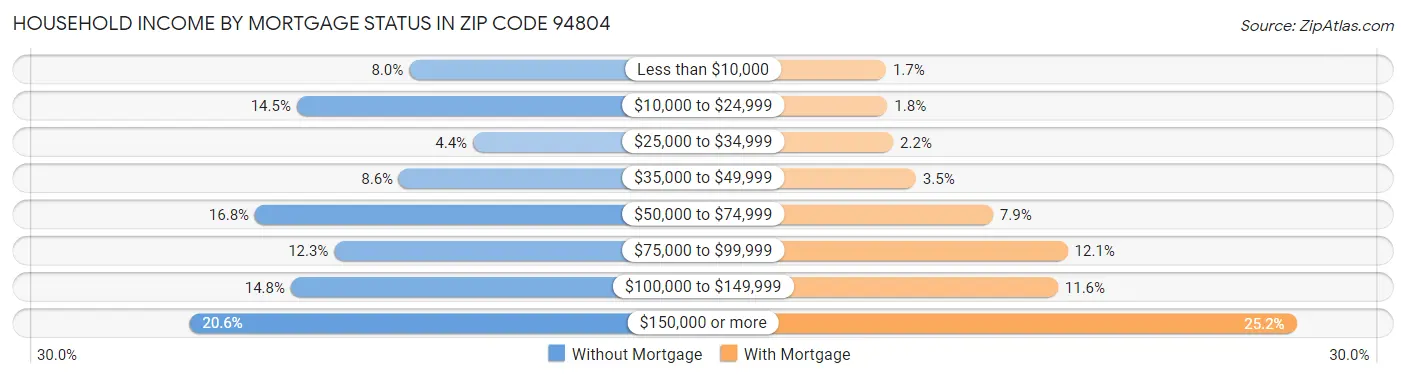 Household Income by Mortgage Status in Zip Code 94804
