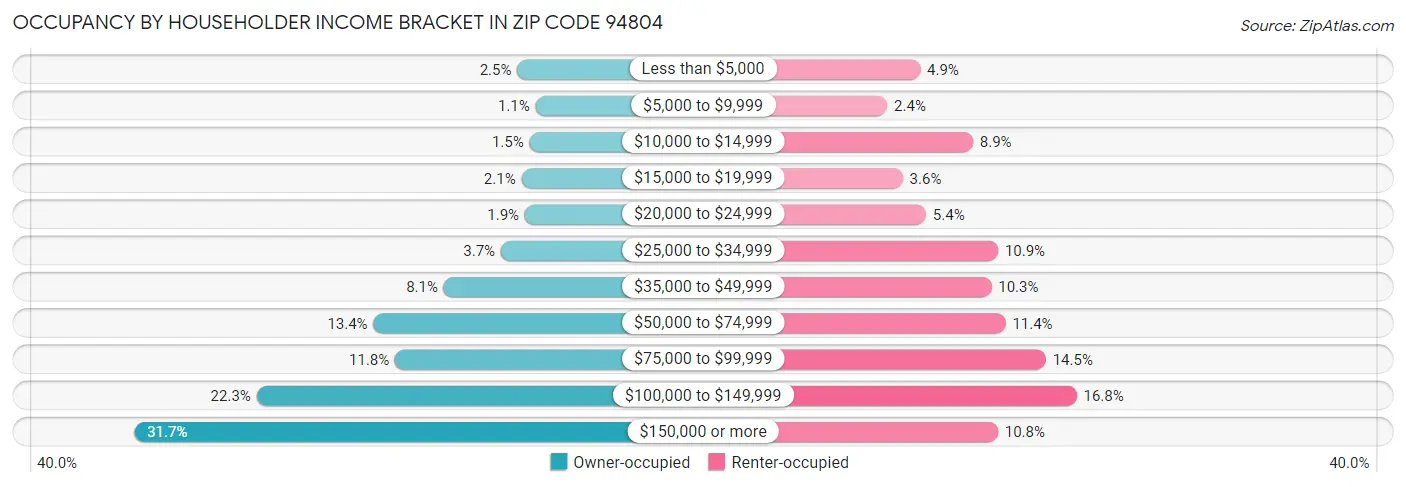 Occupancy by Householder Income Bracket in Zip Code 94804