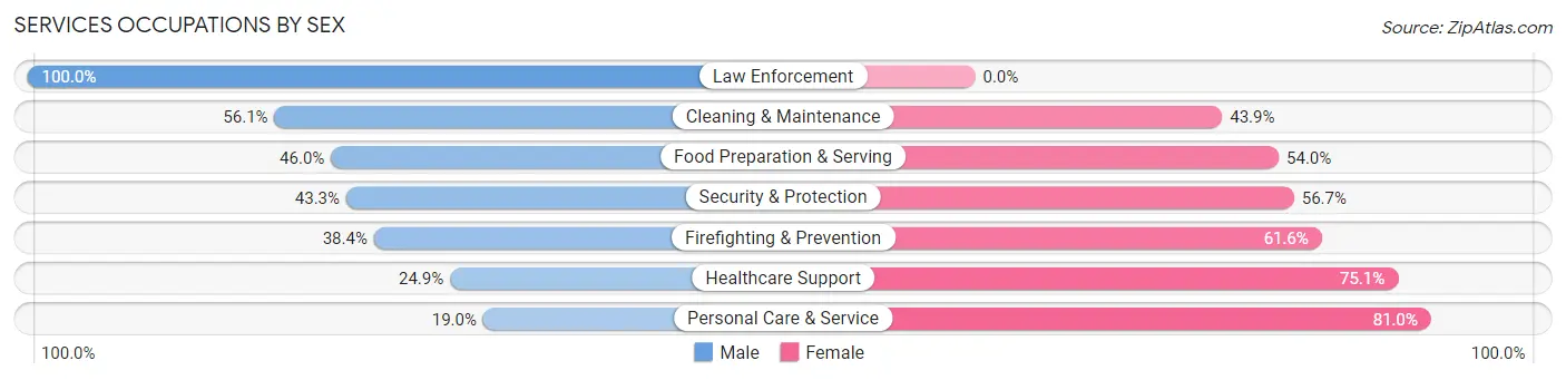 Services Occupations by Sex in Zip Code 94804