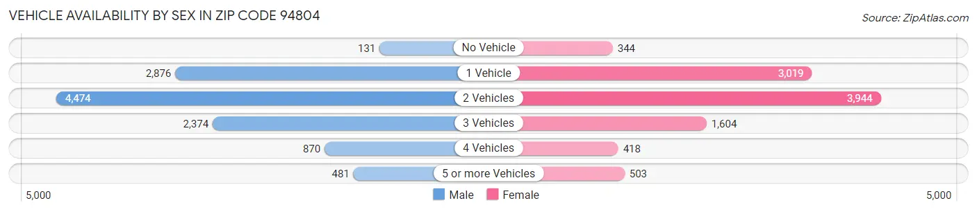 Vehicle Availability by Sex in Zip Code 94804