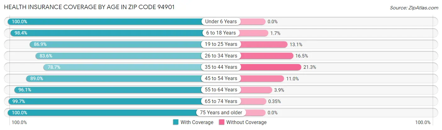 Health Insurance Coverage by Age in Zip Code 94901