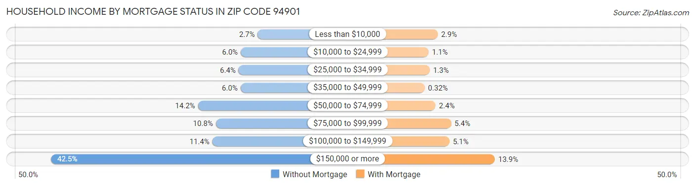 Household Income by Mortgage Status in Zip Code 94901