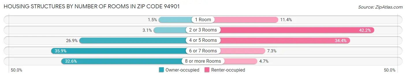 Housing Structures by Number of Rooms in Zip Code 94901