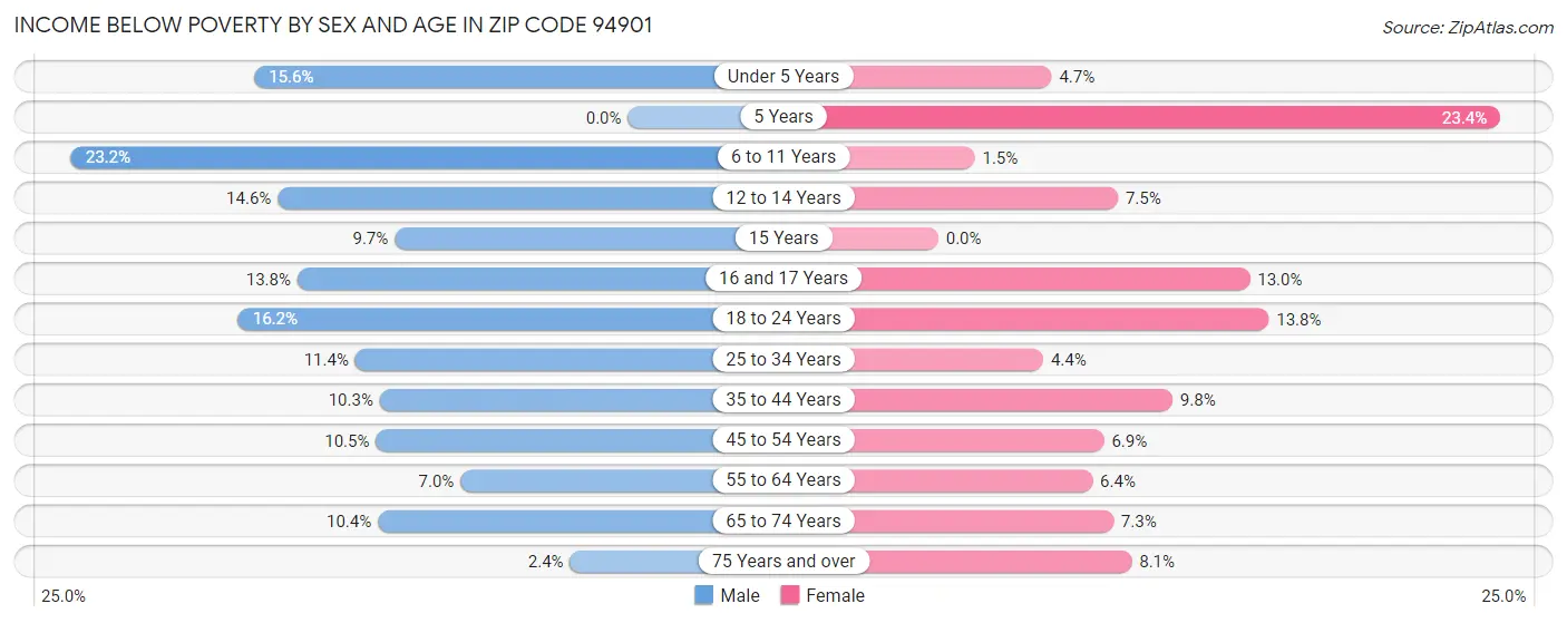 Income Below Poverty by Sex and Age in Zip Code 94901