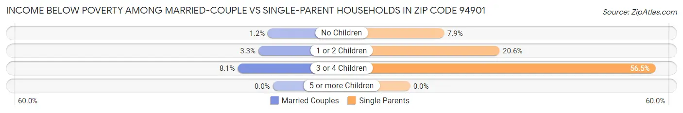 Income Below Poverty Among Married-Couple vs Single-Parent Households in Zip Code 94901
