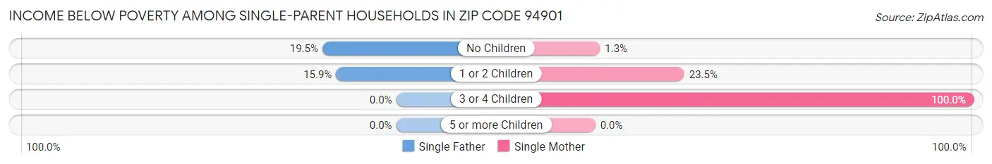 Income Below Poverty Among Single-Parent Households in Zip Code 94901