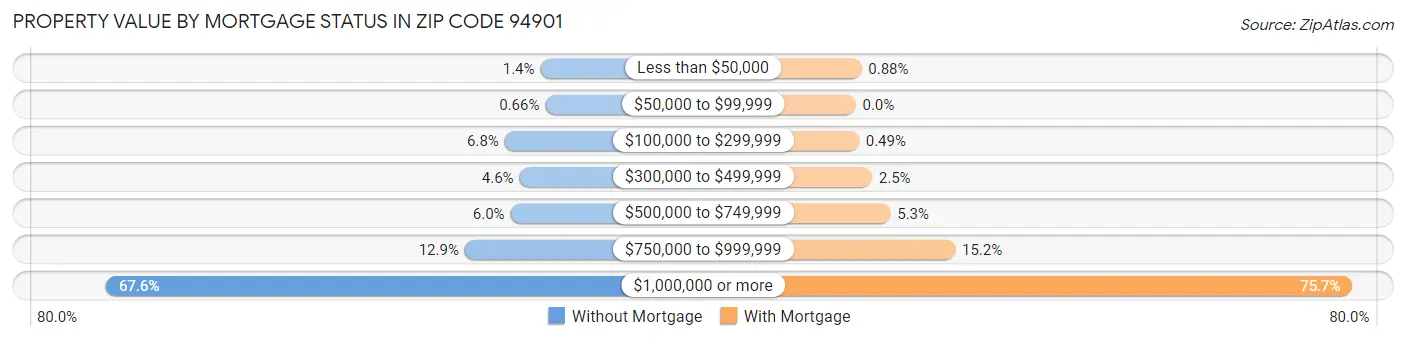 Property Value by Mortgage Status in Zip Code 94901