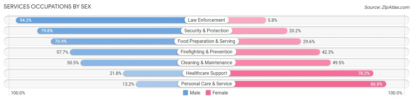 Services Occupations by Sex in Zip Code 94901