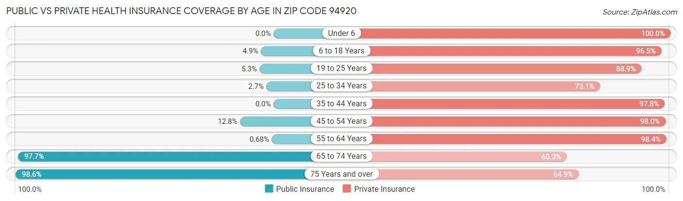 Public vs Private Health Insurance Coverage by Age in Zip Code 94920
