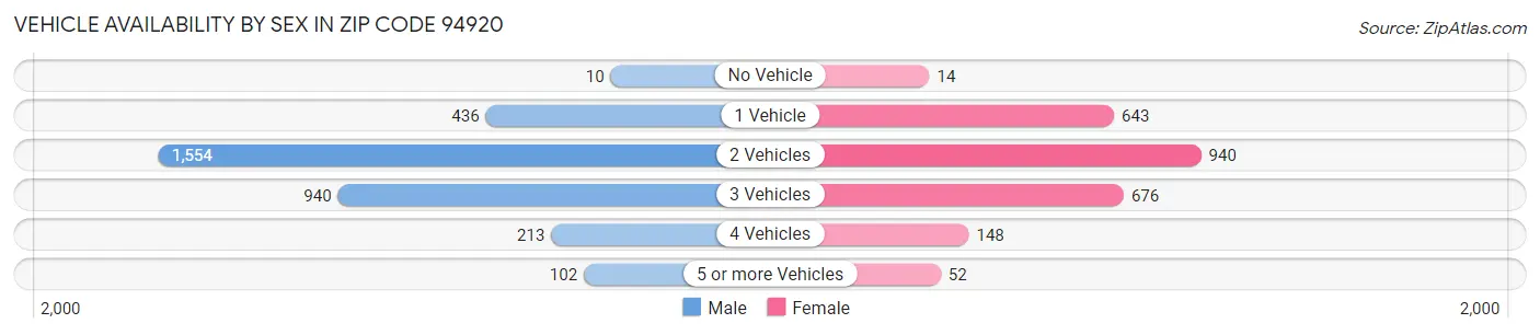 Vehicle Availability by Sex in Zip Code 94920