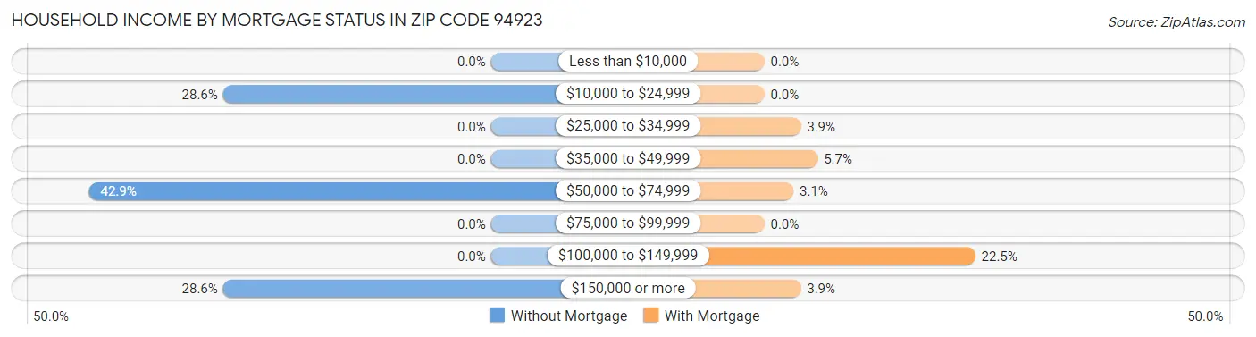 Household Income by Mortgage Status in Zip Code 94923