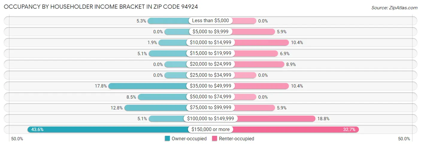 Occupancy by Householder Income Bracket in Zip Code 94924