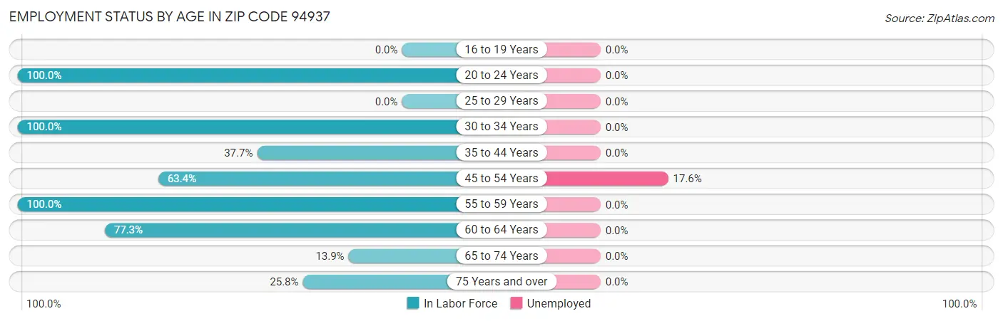 Employment Status by Age in Zip Code 94937