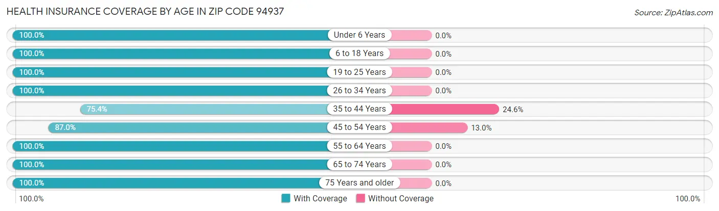 Health Insurance Coverage by Age in Zip Code 94937