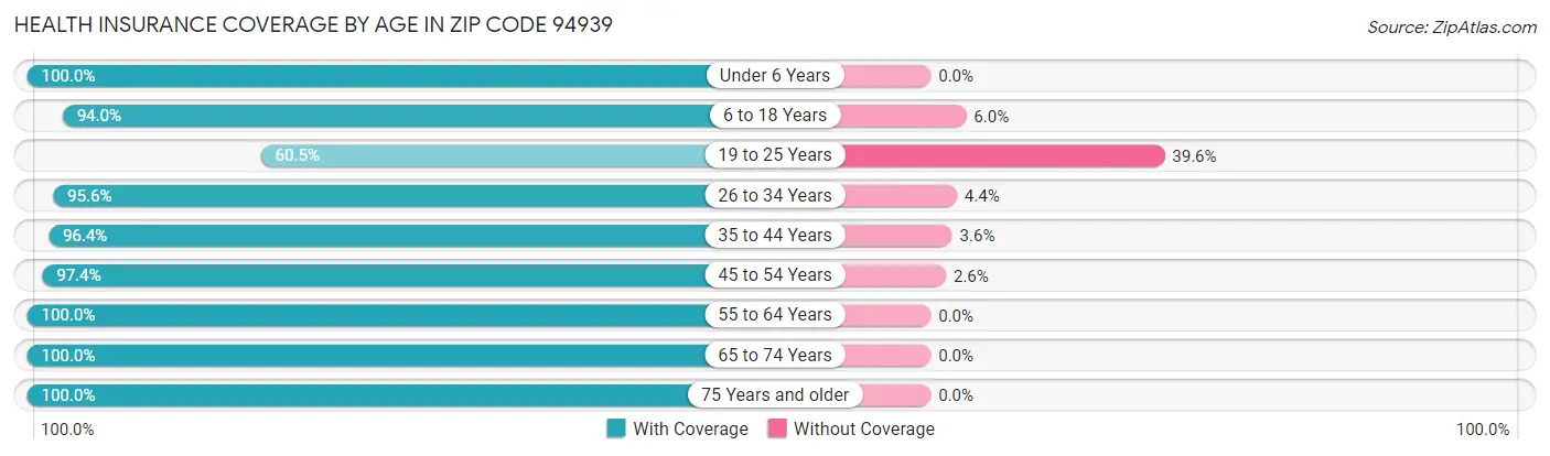 Health Insurance Coverage by Age in Zip Code 94939
