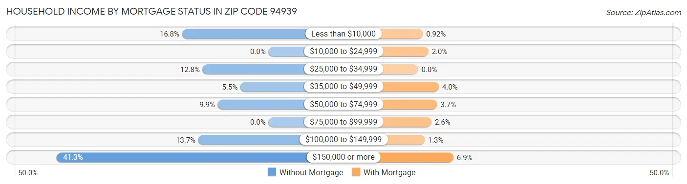 Household Income by Mortgage Status in Zip Code 94939