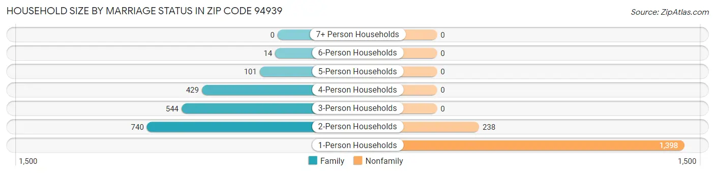 Household Size by Marriage Status in Zip Code 94939