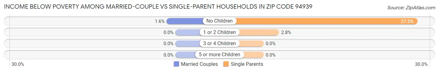 Income Below Poverty Among Married-Couple vs Single-Parent Households in Zip Code 94939