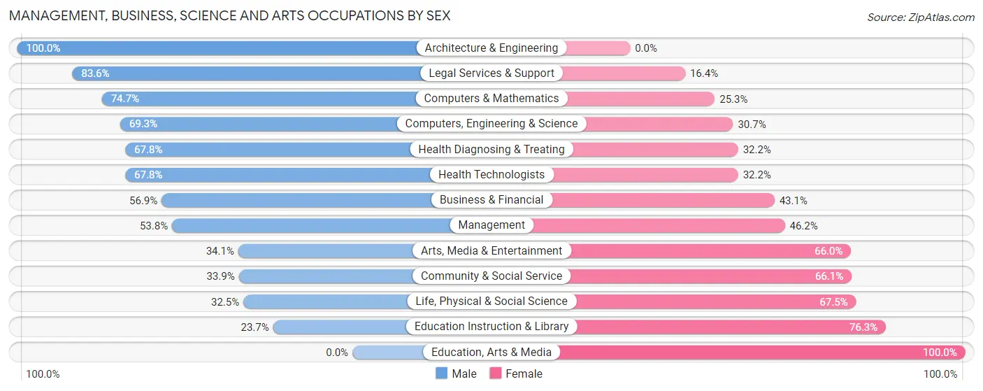 Management, Business, Science and Arts Occupations by Sex in Zip Code 94939