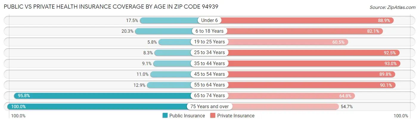 Public vs Private Health Insurance Coverage by Age in Zip Code 94939