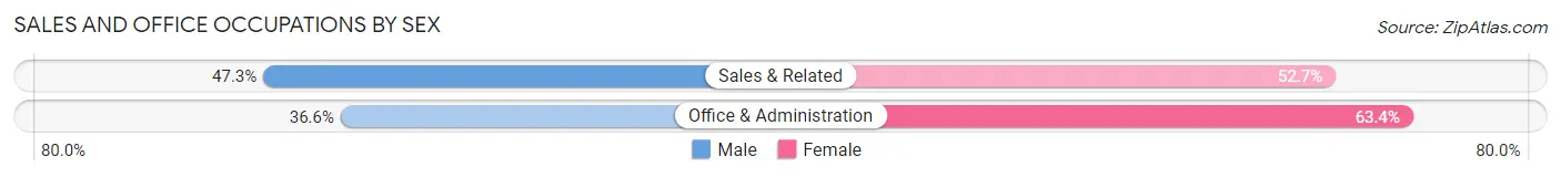 Sales and Office Occupations by Sex in Zip Code 94939