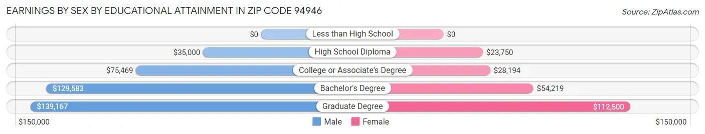 Earnings by Sex by Educational Attainment in Zip Code 94946